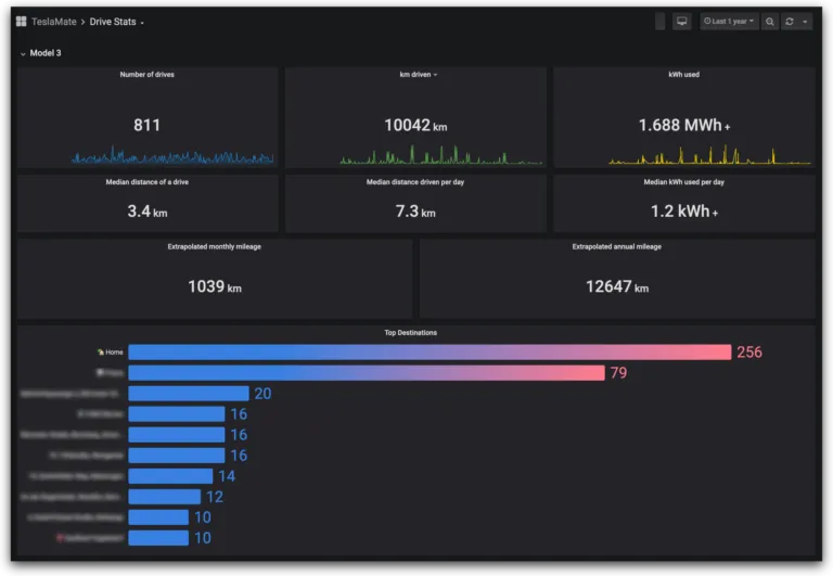 TeslaMate trip statistics dashboard